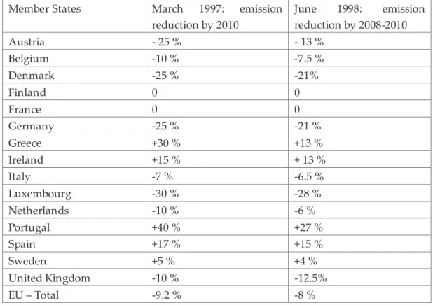 Table 3: The EU Burden-Sharing Agreements of 1997 and 1998/2002 