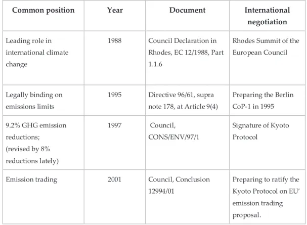 Table 4: Key Common positions of the EU on the climate policy   