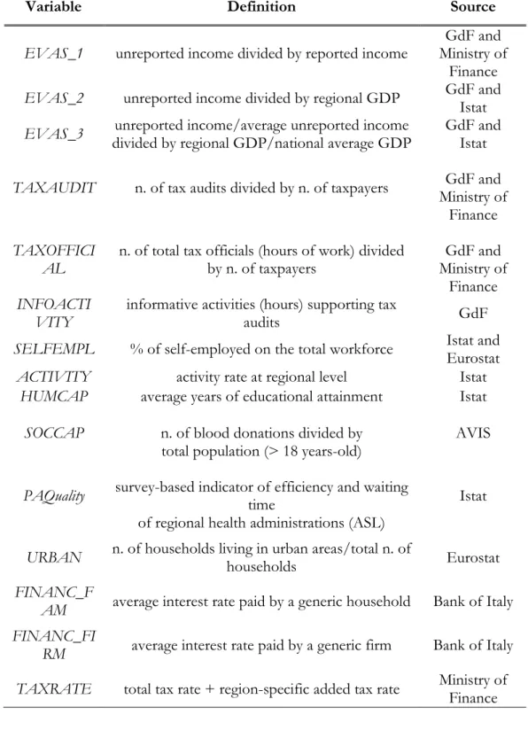 Tabella 1. Data description (definition of variables and data sources) 