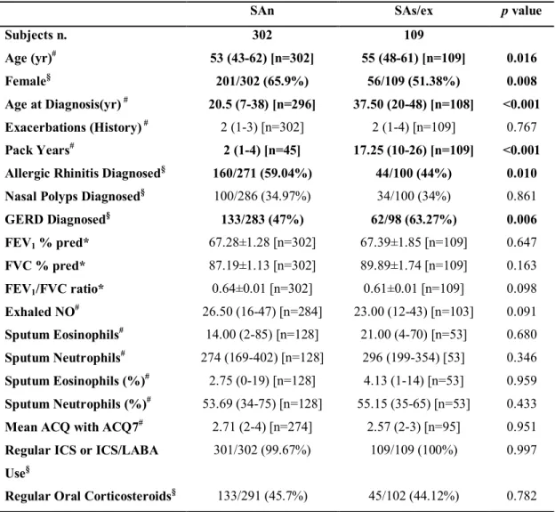 Table  4.  Clinical and  inflammatory  characteristics  of  severe  asthma  patients  present  in  the  urinary  eicosanoids subset