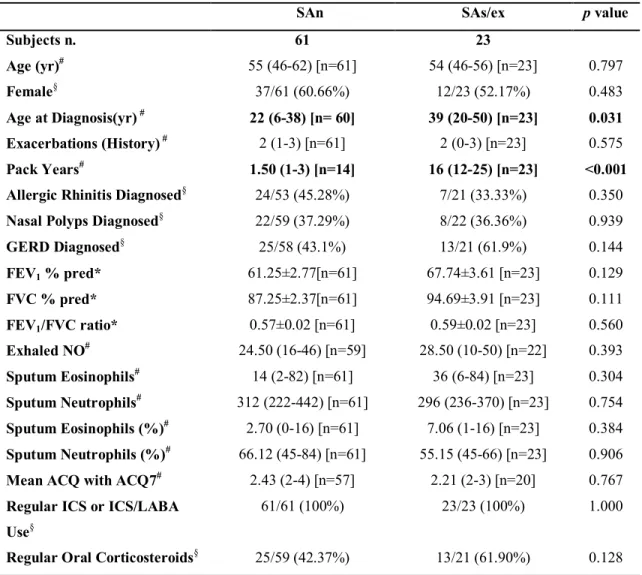 Table 5. Clinical and inflammatory characteristics of severe asthma patients present in the induced  sputum-transcriptomics subset