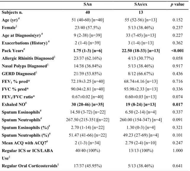 Table  6. Clinical  and  inflammatory  characteristics  of  patients  present  in  Bronchial  Biopsy- Biopsy-transcriptomics subset