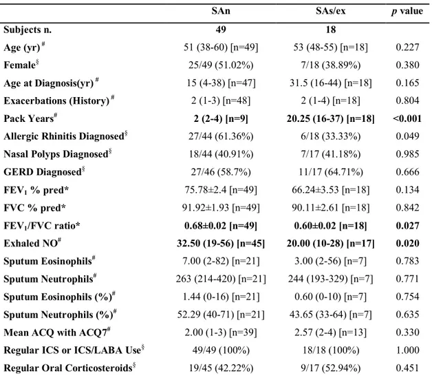 Table  7. Clinical  and inflammatory  characteristics  of  severe  asthma  patients  present  in  Bronchial  Brushings-transcriptomics subset.