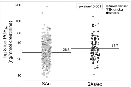 Figure  4. Comparison  of  8-iso-PGF 2α   in  urine  between  SAn  and  SAs/ex.    The    marker    of    lipid 