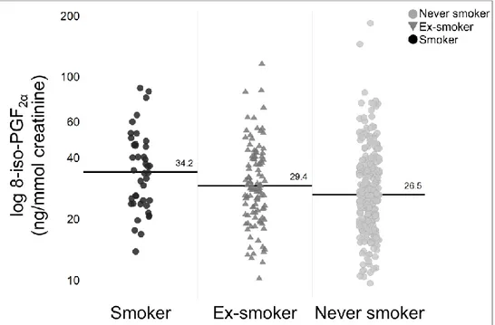 Figure 5. Comparison of urinary 8-iso-PGF 2α  between severe asthma (SA) smoking subgroups