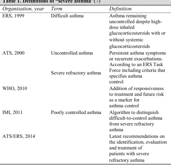 Table 1. Definitions of “severe asthma”(7) 