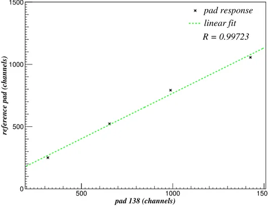 Figure 5.1: Linear fit procedure correlating the response of a given pad (DC2-138 in this case) with that of the reference one (DC2-24).