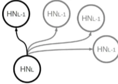 Figure 2.6: Multiple routes. Each node could reach multiple upper level nodes.