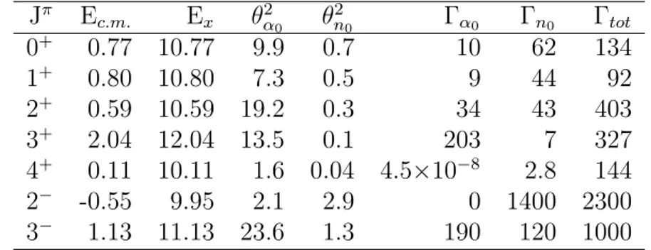 Table 1.1: Parameters for 12 excited statesas calculated in [10]. Energy are ex-