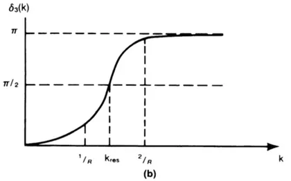 Figure 2.2: Phase shift δ as function of k ≡ p/~. k res correspond to the energy of the resonance [28]