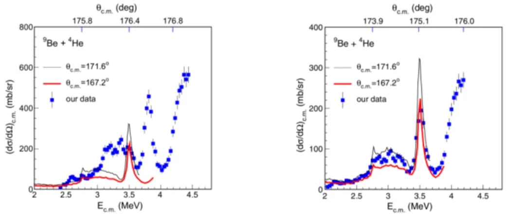 Figure 2.6: Comparison between 9 Be+α elastic excitation function measured in di- di-rect kinematics with thin target black [40] and red line [30] and elastic excitation function extracted by using the TTIK method from blue points [41]