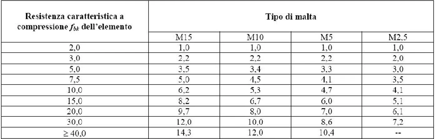 Table  1.IV  shows  that  the  masonry  compressive  characteristic  strength  f k   is  included  between    1 