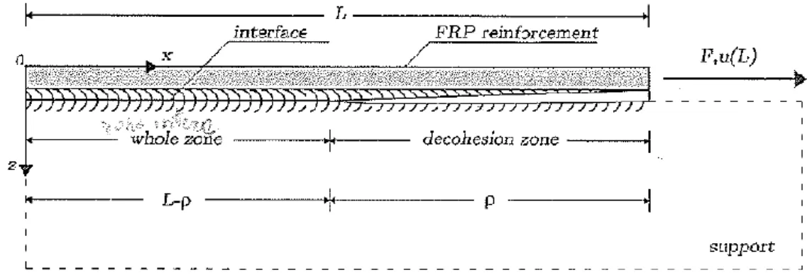 fig. 1.u -  Schematic representation of the interface when Fe &lt; F &lt; FF (elastic whole zone and elasto-plastic  decohesion zone) [8] 