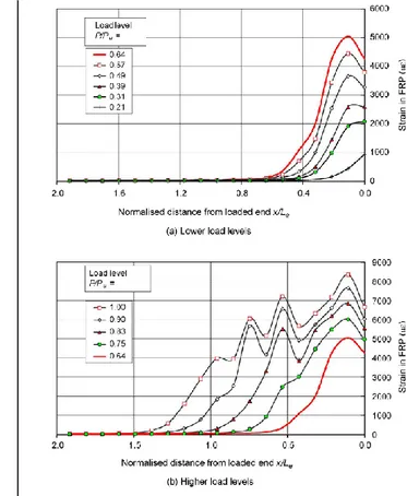 fig. 1.z - Strain distribution along the FRP, test  I-1 of Yao and al. (L=75 mm) [6] 