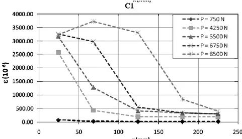 fig. 1.dd - Experimental strain values for the CFRP-to-historic brick bonded joint [12] 
