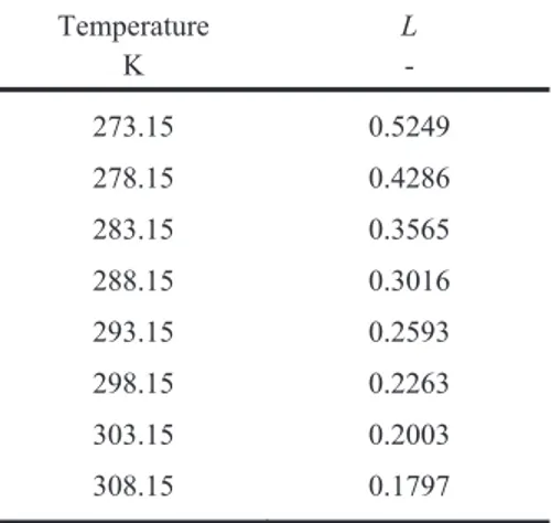 Table 2.1 - Radon solubility L in water as function of temperature [Clever, 1979]  Temperature  K  L -  273.15  0.5249  278.15  0.4286  283.15  0.3565  288.15  0.3016  293.15  0.2593  298.15  0.2263  303.15  0.2003  308.15  0.1797 
