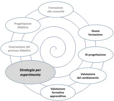 Fig. 3 - Esempio di R-A ciclica che include una fase di ricerca “strategia per esperimento”   con metodo nidificato “QUAL (quant)”, con il qualitativo che ingloba il quantitativo  
