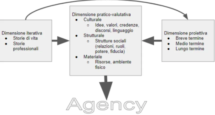 Figura 1. Modello di realizzazione dell’agency di Biesta et al. (2015, p. 627).  