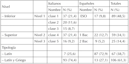 Tabla 1. Distribución de los participantes italianos y españoles  según niveles y materias escolares