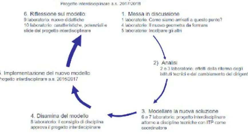 Figura 3. L’intervento formativo alla luce del ciclo di apprendimento espansivo  (tradotto da Morselli, 2019a, p