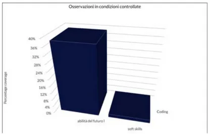 Figura 3: Osservazioni in condizioni controllate  (analisi della griglia di osservazione durante la scenetta)