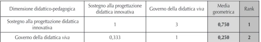 TAB. 6. Tabella dei confronti a coppie tra gli indicatori della ‘Dimensione didattico-pedagogica’