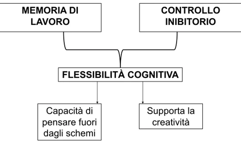 Figura 4. Flessibilità Cognitiva e sue componenti