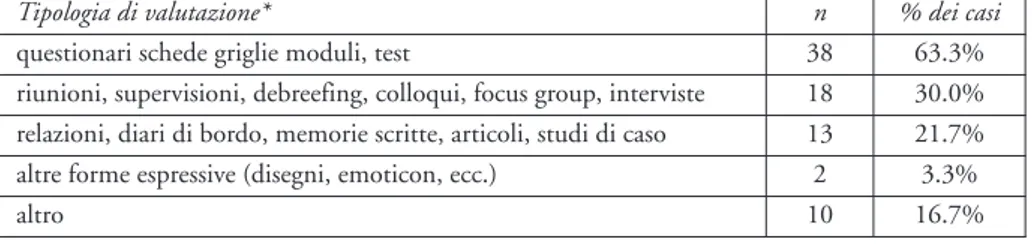 Tabella 1. Tipologie di valutazione degli interventi (N = 60)