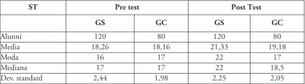 Tab. 4: risultati conseguiti alla prova ST al pre-test e post-test