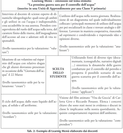 Tab. 2: Esempio di Learnig Menù elaborato dai docenti