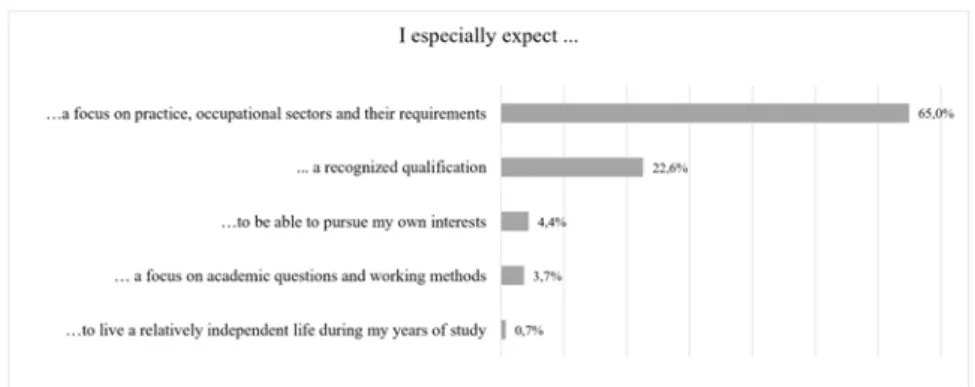 Figure 2: Student teachers’ expectations of their studies, expressed as percentages