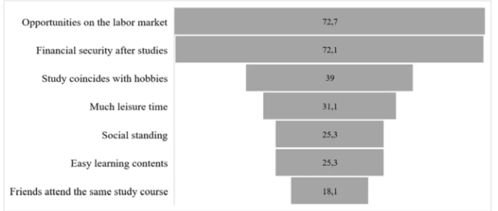 Figure 4: Reasons for choosing the study program, with percentages. The percentages include the responses “strongly agree” and “agree”