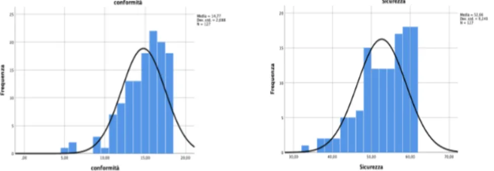 Fig. 1 Grafici delle frequenze dei valori Conformità e Sicurezza