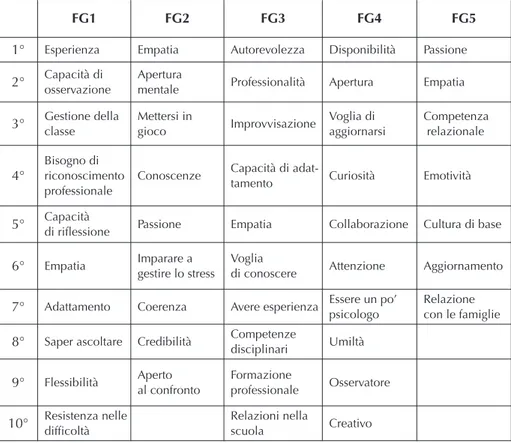 Tabella 2. Ordine dei termini impiegati da ciascuno dei cinque focus group