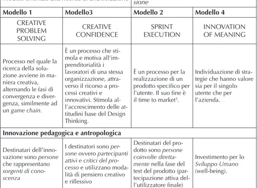 Figura 2 – Elementi di innovazione pedagogica e antropologica del Design Thinking