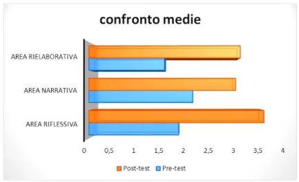 Figura 4: grafico di confronto risultati pre-post test