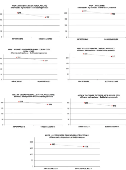 Fig. 5 - Differenza tra importanza e soddisfazione personale, significativa per 7 dimensioni della Scala Elovson-Fleming (N = 24)