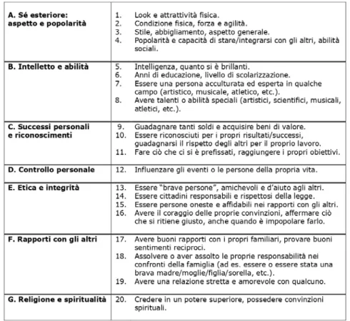 Tab. 1 - Cluster tematici e sotto-temi delle potenziali fonti d’autostima presenti nella Scala Elovson-Fleming