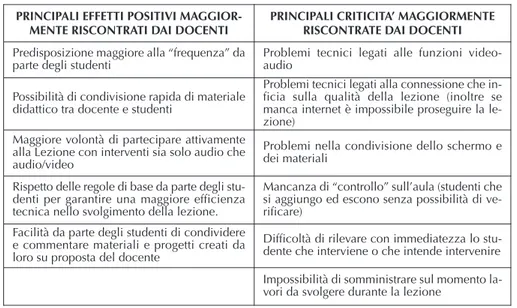 Tabella 5: Risultati qualitativi della valutazione della Didattica erogata tramite Piattaforma Online nella prospettiva dei Docenti