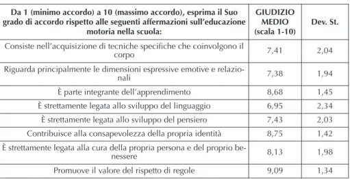 Tab. 2 – L’educazione motoria nella scuola: rappresentazioni implicite