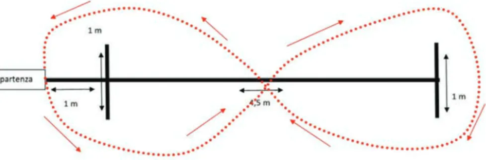 Figura 2: „Walking, Running in Slopes“. Il bambino/a deve camminare o correre, il più velocemente possibile, seguendo la traiettoria a forma di numero „8“