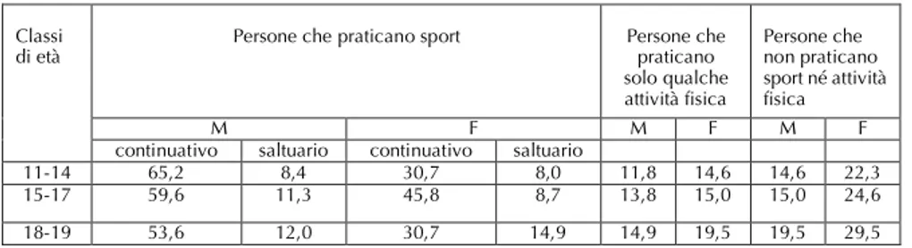 Tab. 1. Persone tra 11-19 anni che praticano sport,  qualche attività fisica e persone non praticanti per sesso