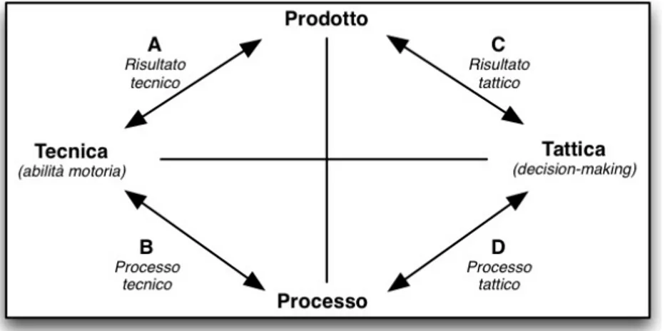 Figura 2 – Interrelazione tra valutazione di prodotto e processo  ed aspetti tecnico-tattici (Tradotto e modificato da Gréhaigne et al., 1997)