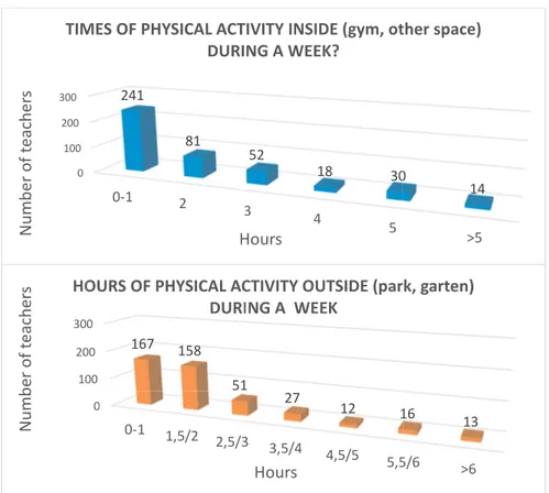Figure 4 - Physical activity in kindergarten practiced inside and outside (Tortella &amp; Fumagalli, submitted).