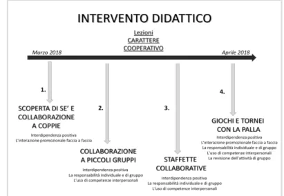 Fig. 1: Sviluppo dell’unità di apprendimento secondo i criteri del Cooperative Learning