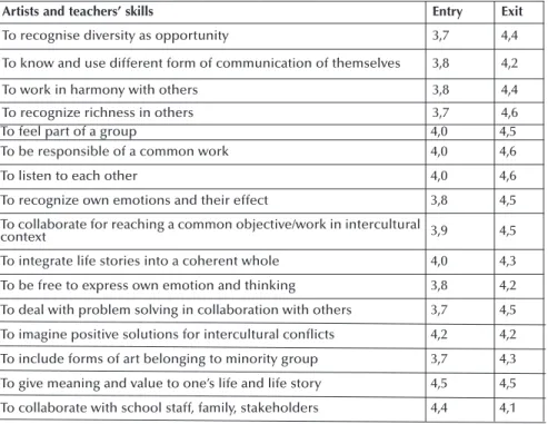 Figure 5 – Artists’ perception on their main learning outcomes achieved