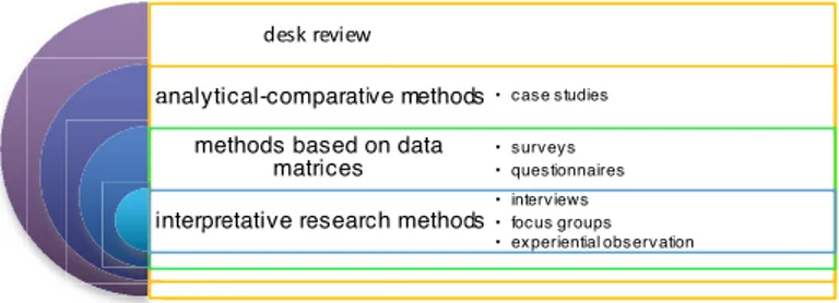 Figure 1- META Multi and mixed method approach.