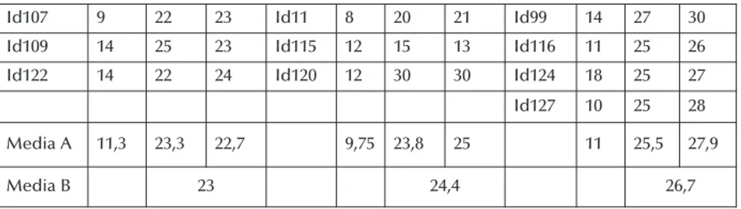 Table 2. Results of the three groups in the 3 tests
