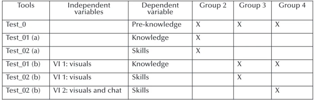 Table no.1 summarises the general framework including tools, independent and dependent variables, and the relationships between variables and groups