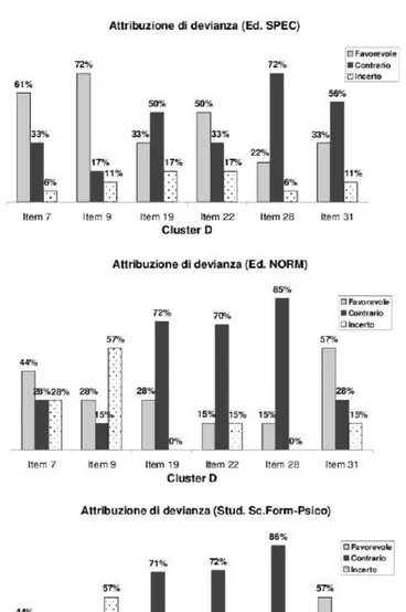 Fig. 8 - Statistiche descrittive e percentuali di risposte favorevoli/sfavorevoli/incerte rispetto all’attribuzione di devianza alla giftedness (Cluster D), nei tre sottogruppi